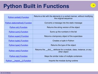 Dr. A. B. Shinde
Python Built in Functions
Python sorted() Function
Returns a list with the elements in a sorted manner, without modifying
the original sequence
Python staticmethod() Function Converts a message into the static message
Python str() Function Returns the string version of the object
Python sum() Function Sums up the numbers in the list
Python super() Function Returns a temporary object of the superclass
Python tuple() Function Creates a tuple in Python
Python type() Function Returns the type of the object
Python vars() Function
Returns the __dict__ attribute for a module, class, instance, or any
other object
Python zip() Function Maps the similar index of multiple containers
Python __import__() Function Imports the module during runtime
14
 