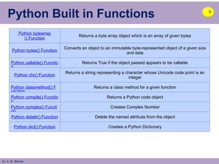 Dr. A. B. Shinde
Python Built in Functions
Python bytearray
() Function
Returns a byte array object which is an array of given bytes
Python bytes() Function
Converts an object to an immutable byte-represented object of a given size
and data
Python callable() Functio
n
Returns True if the object passed appears to be callable
Python chr() Function
Returns a string representing a character whose Unicode code point is an
integer
Python classmethod() F
unction
Returns a class method for a given function
Python compile() Functio
n
Returns a Python code object
Python complex() Functi
on
Creates Complex Number
Python delattr() Function Delete the named attribute from the object
Python dict() Function Creates a Python Dictionary
9
 