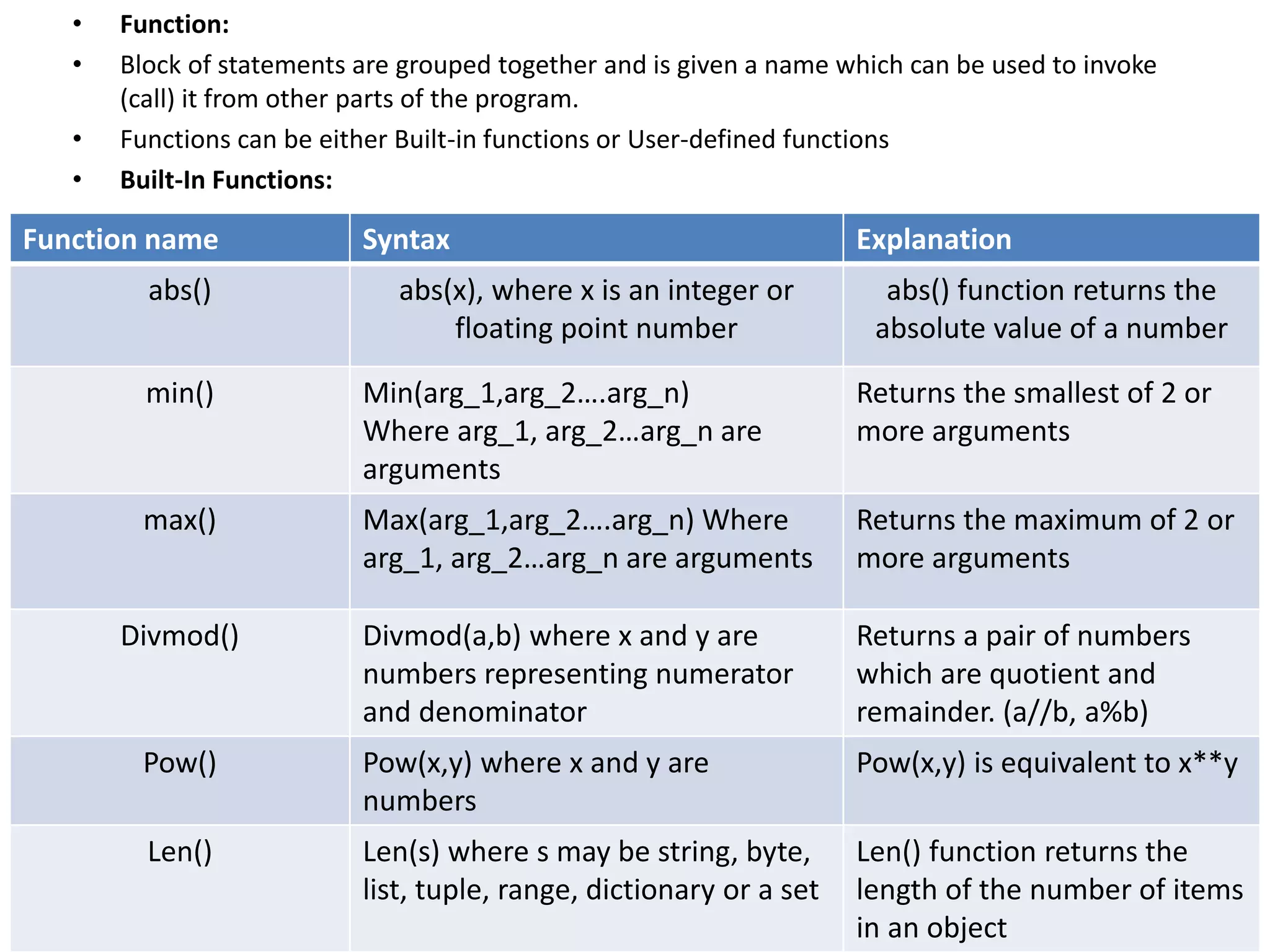 • Function:
• Block of statements are grouped together and is given a name which can be used to invoke
(call) it from other parts of the program.
• Functions can be either Built-in functions or User-defined functions
• Built-In Functions:
Function name Syntax Explanation
abs() abs(x), where x is an integer or
floating point number
abs() function returns the
absolute value of a number
min() Min(arg_1,arg_2….arg_n)
Where arg_1, arg_2…arg_n are
arguments
Returns the smallest of 2 or
more arguments
max() Max(arg_1,arg_2….arg_n) Where
arg_1, arg_2…arg_n are arguments
Returns the maximum of 2 or
more arguments
Divmod() Divmod(a,b) where x and y are
numbers representing numerator
and denominator
Returns a pair of numbers
which are quotient and
remainder. (a//b, a%b)
Pow() Pow(x,y) where x and y are
numbers
Pow(x,y) is equivalent to x**y
Len() Len(s) where s may be string, byte,
list, tuple, range, dictionary or a set
Len() function returns the
length of the number of items
in an object
 