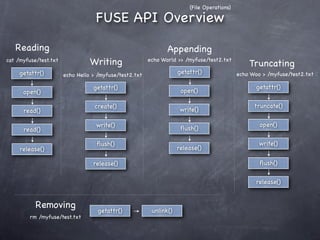 (File Operations)

                                   FUSE API Overview
   Reading                                                     Appending
cat /myfuse/test.txt             Writing                echo World >> /myfuse/test2.txt
                                                                                                Truncating
     getattr()         echo Hello > /myfuse/test2.txt               getattr()               echo Woo > /myfuse/test2.txt

                                  getattr()                                                        getattr()
      open()                                                         open()

                                  create()                                                        truncate()
      read()                                                         write()

                                   write()                                                          open()
      read()                                                         ﬂush()

                                   ﬂush()                                                           write()
     release()                                                      release()

                                  release()                                                         ﬂush()

                                                                                                   release()


           Removing
                                    getattr()            unlink()
         rm /myfuse/test.txt
 