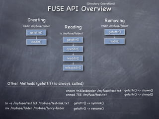 Python Fuse | PDF