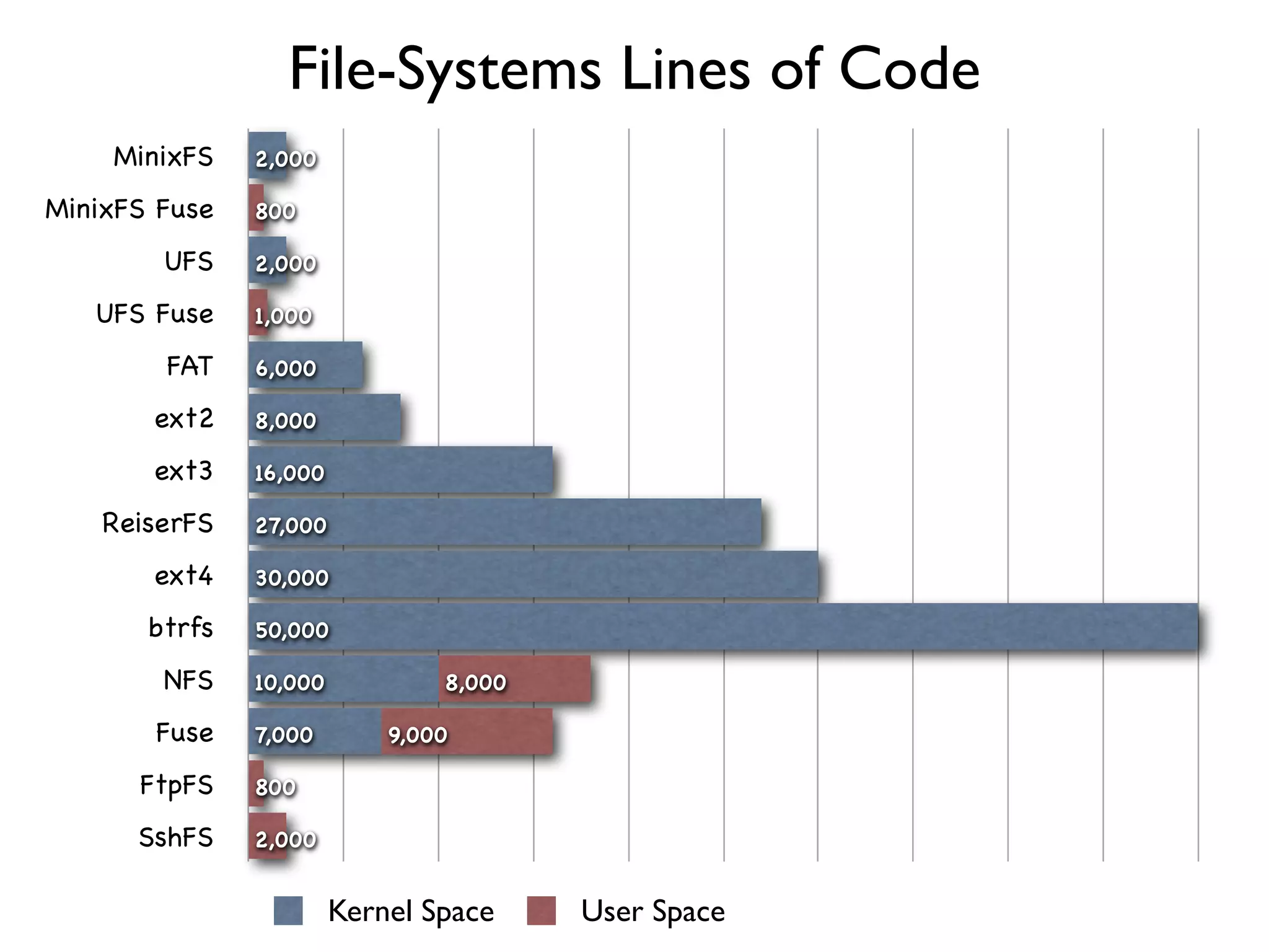 File-Systems Lines of Code
    MinixFS    2,000

MinixFS Fuse   800

        UFS    2,000

   UFS Fuse    1,000

        FAT    6,000

       ext2    8,000

       ext3    16,000

    ReiserFS   27,000

       ext4    30,000

       btrfs   50,000

        NFS    10,000           8,000

       Fuse    7,000        9,000

      FtpFS    800

      SshFS    2,000


                        Kernel Space    User Space
 