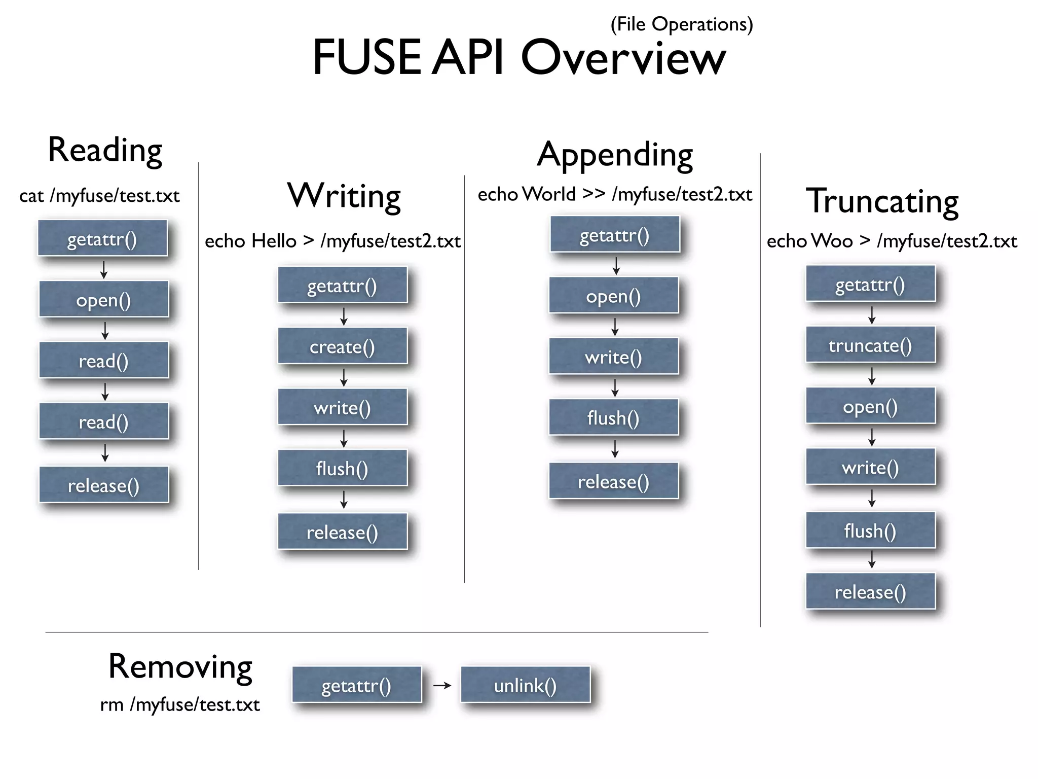 (File Operations)

                                   FUSE API Overview
   Reading                                                    Appending
cat /myfuse/test.txt            Writing                 echo World >> /myfuse/test2.txt
                                                                                                Truncating
      getattr()        echo Hello > /myfuse/test2.txt               getattr()               echo Woo > /myfuse/test2.txt

                                   getattr()                                                       getattr()
       open()                                                        open()

                                   create()                                                       truncate()
       read()                                                       write()

                                   write()                                                          open()
       read()                                                        ﬂush()

                                    ﬂush()                                                          write()
      release()                                                     release()

                                  release()                                                         ﬂush()

                                                                                                   release()


           Removing                 getattr()            unlink()
          rm /myfuse/test.txt
 