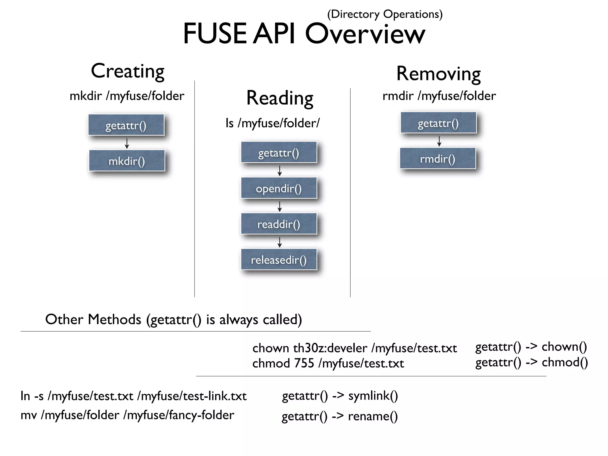 (Directory Operations)

                               FUSE API Overview
             Creating                                                      Removing
         mkdir /myfuse/folder              Reading                      rmdir /myfuse/folder

                getattr()              ls /myfuse/folder/                      getattr()

                                                getattr()
                 mkdir()                                                       rmdir()

                                                opendir()

                                                readdir()

                                               releasedir()



    Other Methods (getattr() is always called)
                                               chown th30z:develer /myfuse/test.txt        getattr() -> chown()
                                               chmod 755 /myfuse/test.txt                  getattr() -> chmod()

ln -s /myfuse/test.txt /myfuse/test-link.txt         getattr() -> symlink()
mv /myfuse/folder /myfuse/fancy-folder               getattr() -> rename()
 