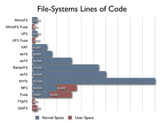 File-Systems Lines of Code
    MinixFS    2,000

MinixFS Fuse   800

        UFS    2,000

   UFS Fuse    1,000

        FAT    6,000

       ext2    8,000

       ext3    16,000

    ReiserFS   27,000

       ext4    30,000

       btrfs   50,000

        NFS    10,000           8,000

       Fuse    7,000        9,000

      FtpFS    800

      SshFS    2,000


                        Kernel Space    User Space
 