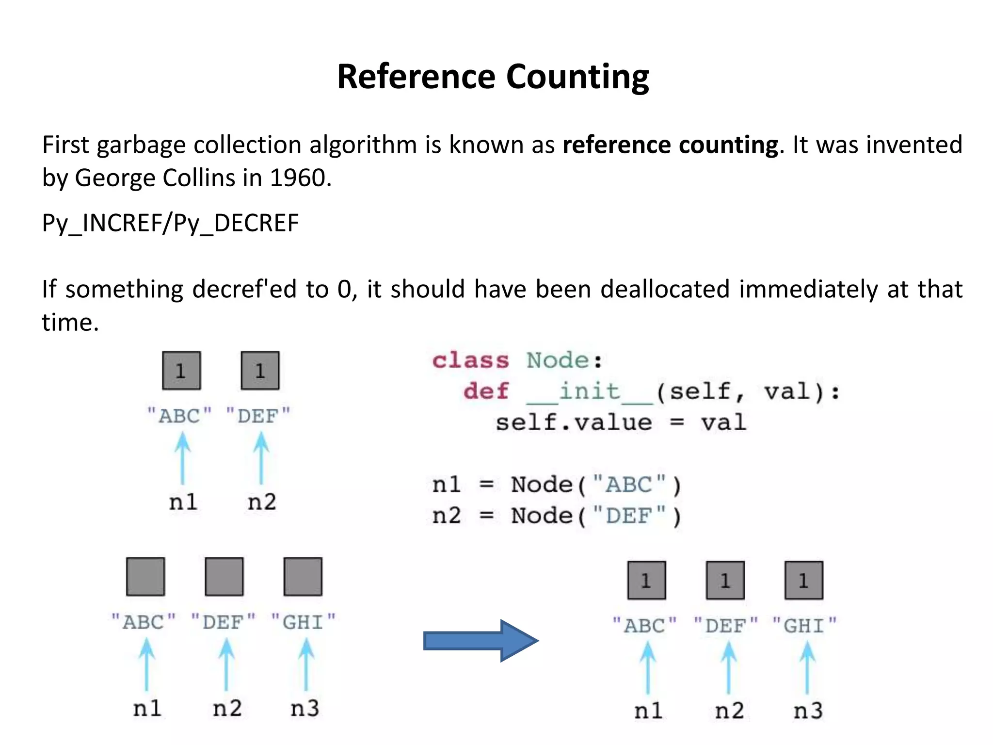 First garbage collection algorithm is known as reference counting. It was invented
by George Collins in 1960.
Reference Counting
Py_INCREF/Py_DECREF
If something decref'ed to 0, it should have been deallocated immediately at that
time.
 