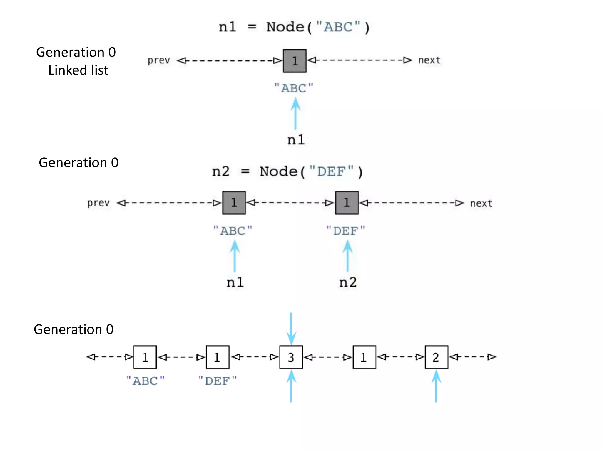Generation 0
Generation 0
Linked list
Generation 0
 