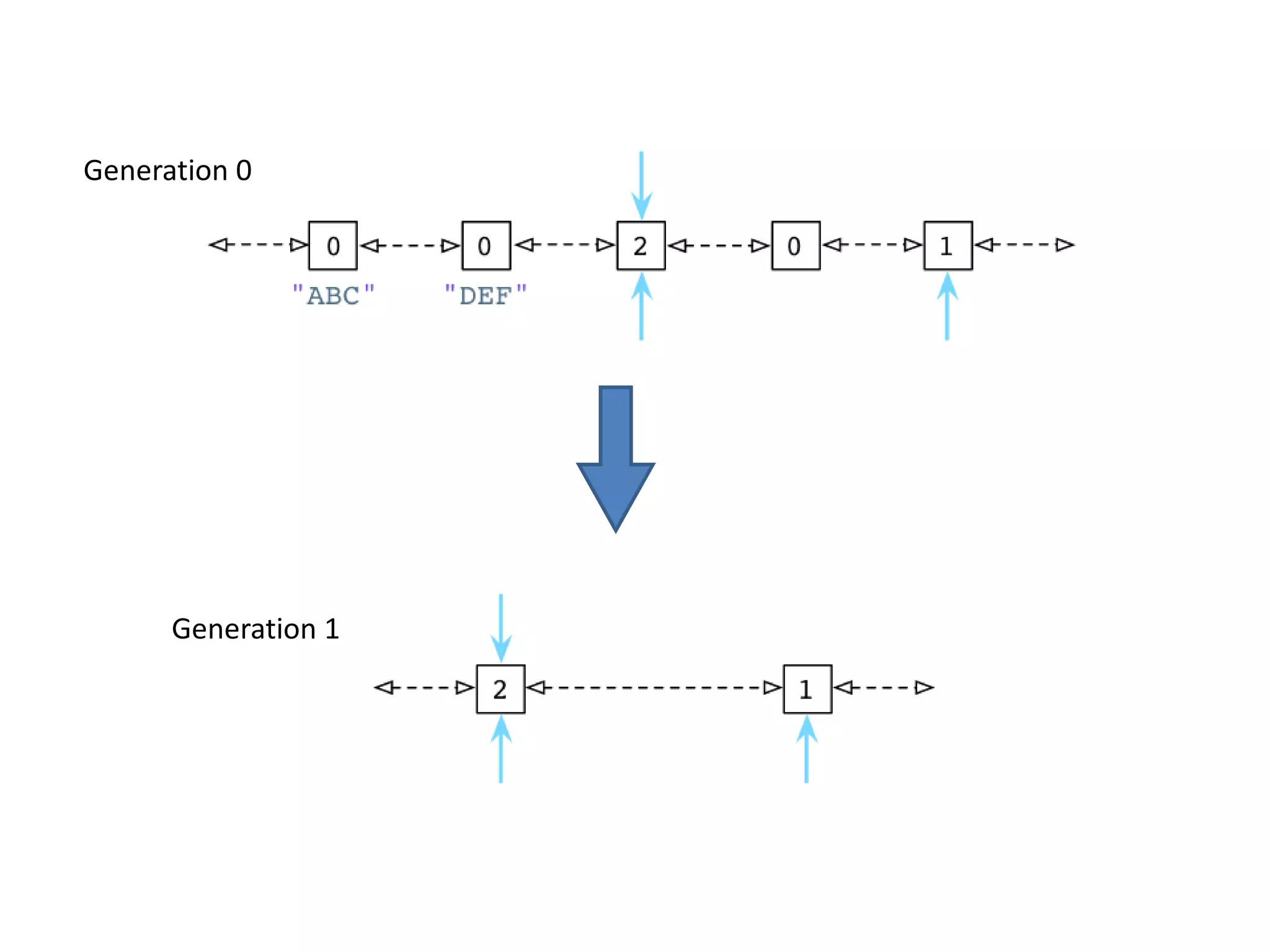 Generation 0
Generation 1
 