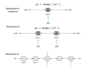 Generation 0
Generation 0
Linked list
Generation 0
 