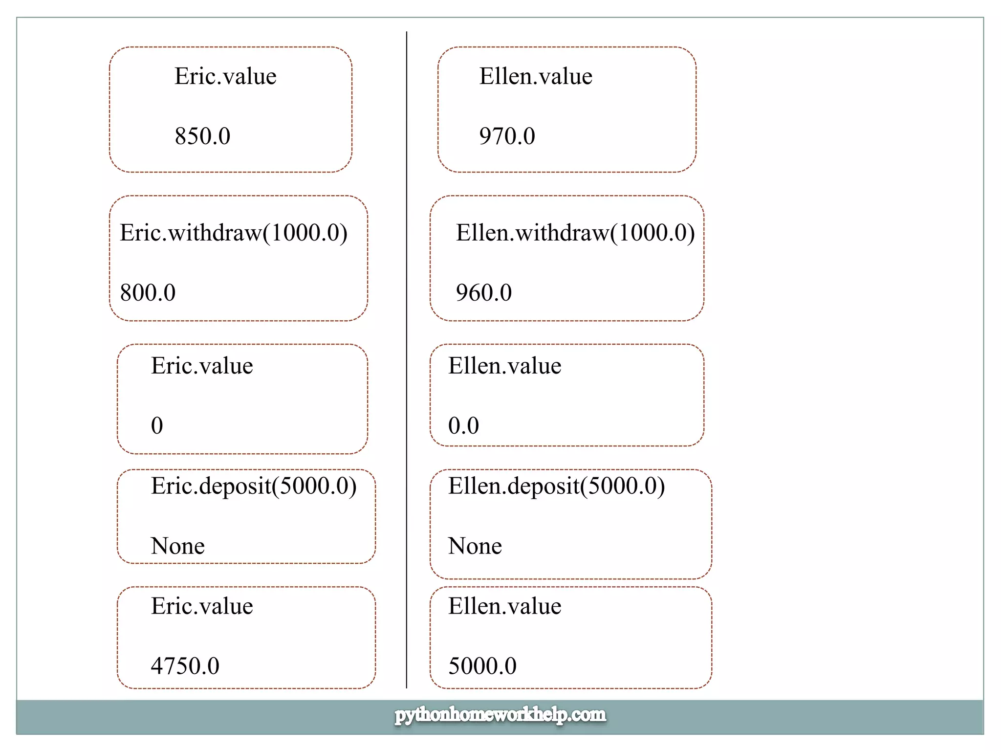 Eric.value
850.0
Ellen.value
970.0
Eric.withdraw(1000.0)
800.0
Ellen.withdraw(1000.0)
960.0
Eric.value
0
Eric.deposit(5000.0)
None
Eric.value
4750.0
Ellen.value
0.0
Ellen.deposit(5000.0)
None
Ellen.value
5000.0
 