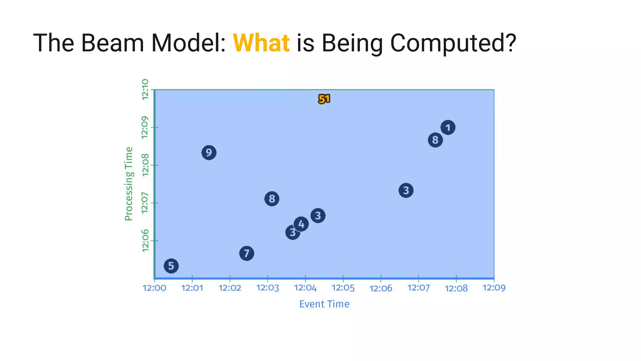 The Beam Model: What is Being Computed?
 