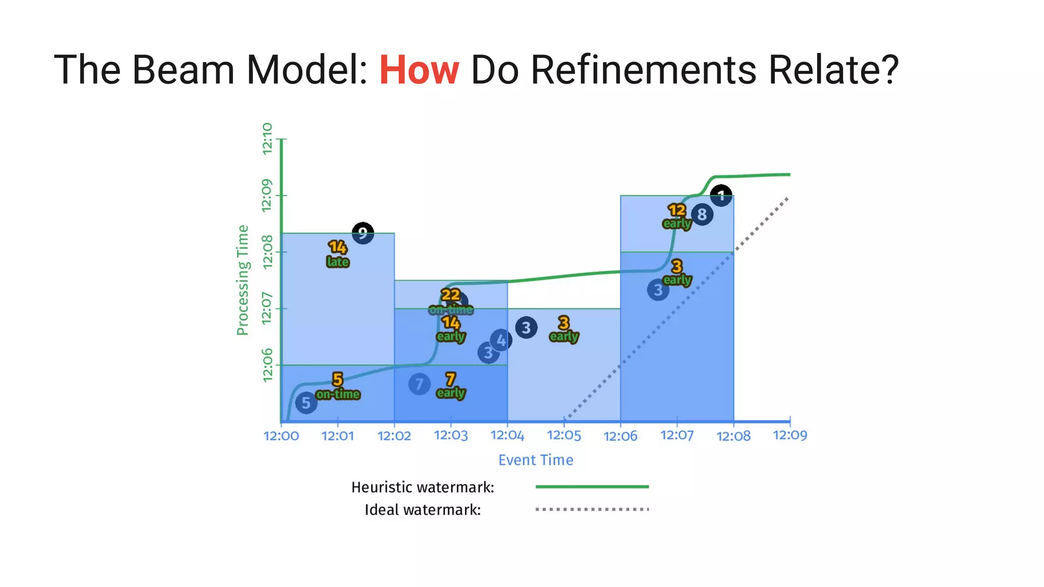 The Beam Model: How Do Refinements Relate?
 