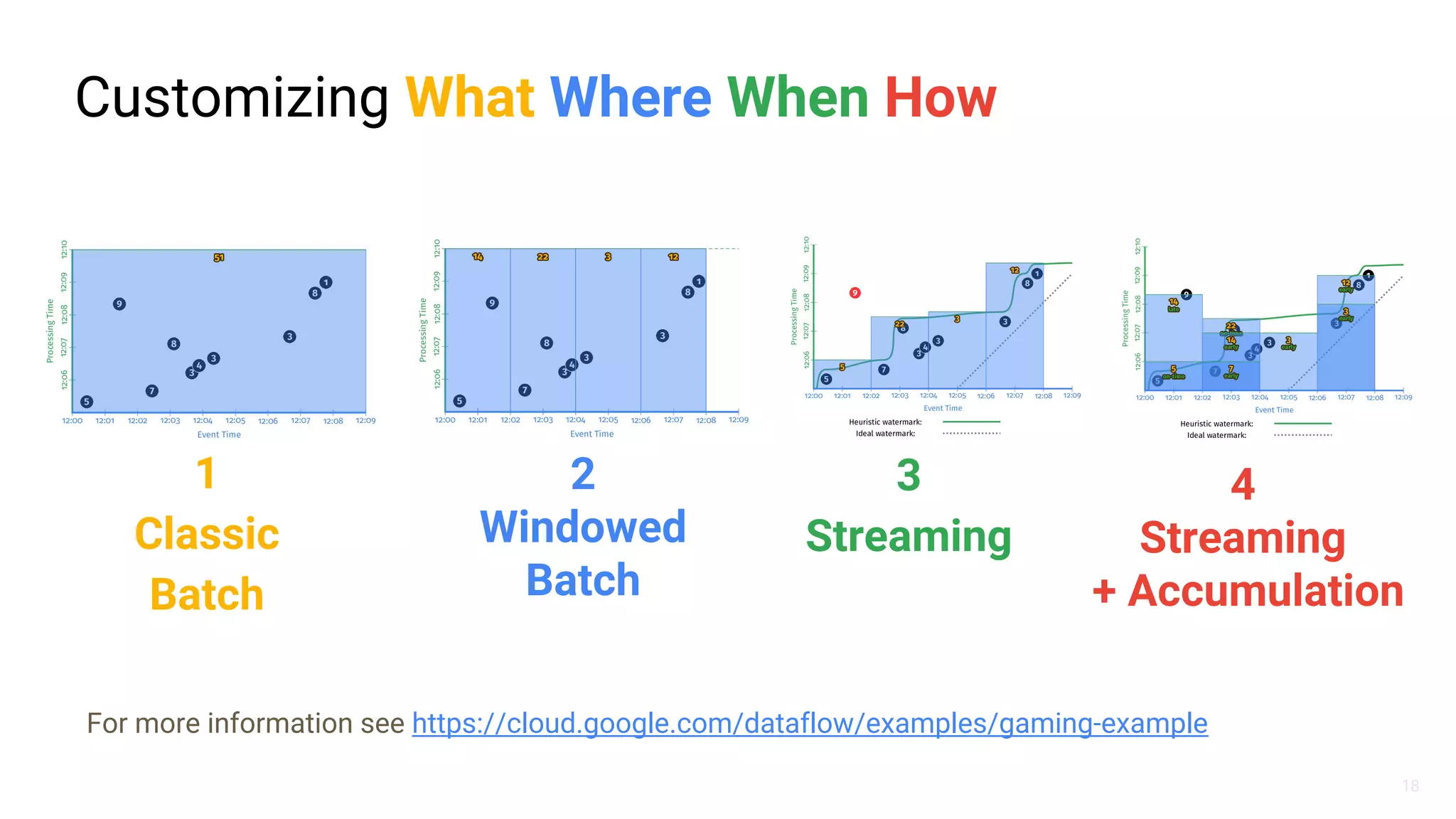 18
Customizing What Where When How
3
Streaming
4
Streaming
+ Accumulation
1
Classic
Batch
For more information see https://cloud.google.com/dataflow/examples/gaming-example
2
Windowed
Batch
 