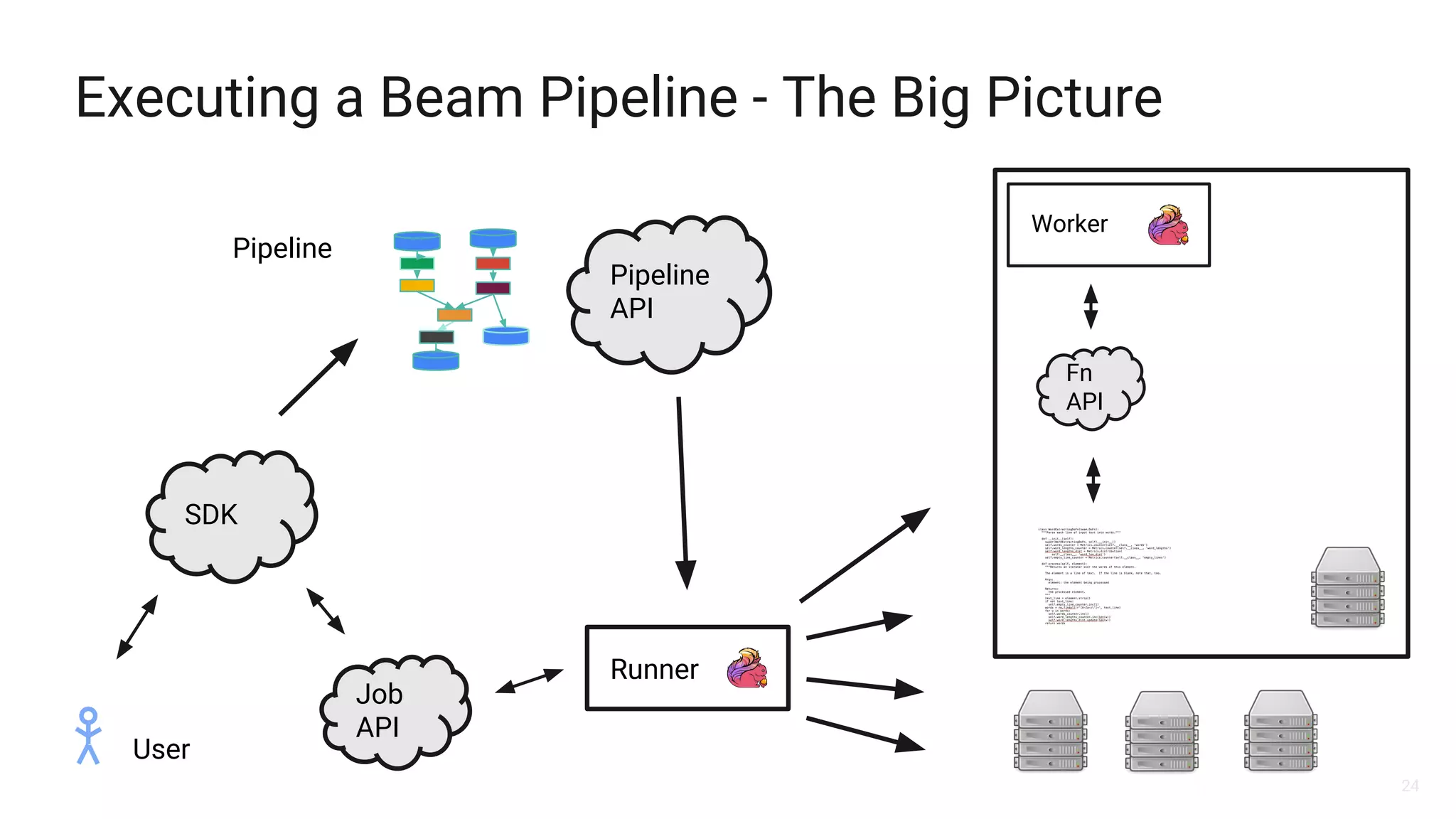 24
Executing a Beam Pipeline - The Big Picture
SDK
User
Pipeline
Pipeline
API
Runner
Worker
Fn
API
Job
API
 