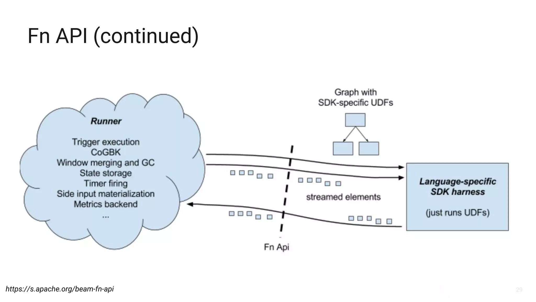 29
Fn API (continued)
https://s.apache.org/beam-fn-api
 