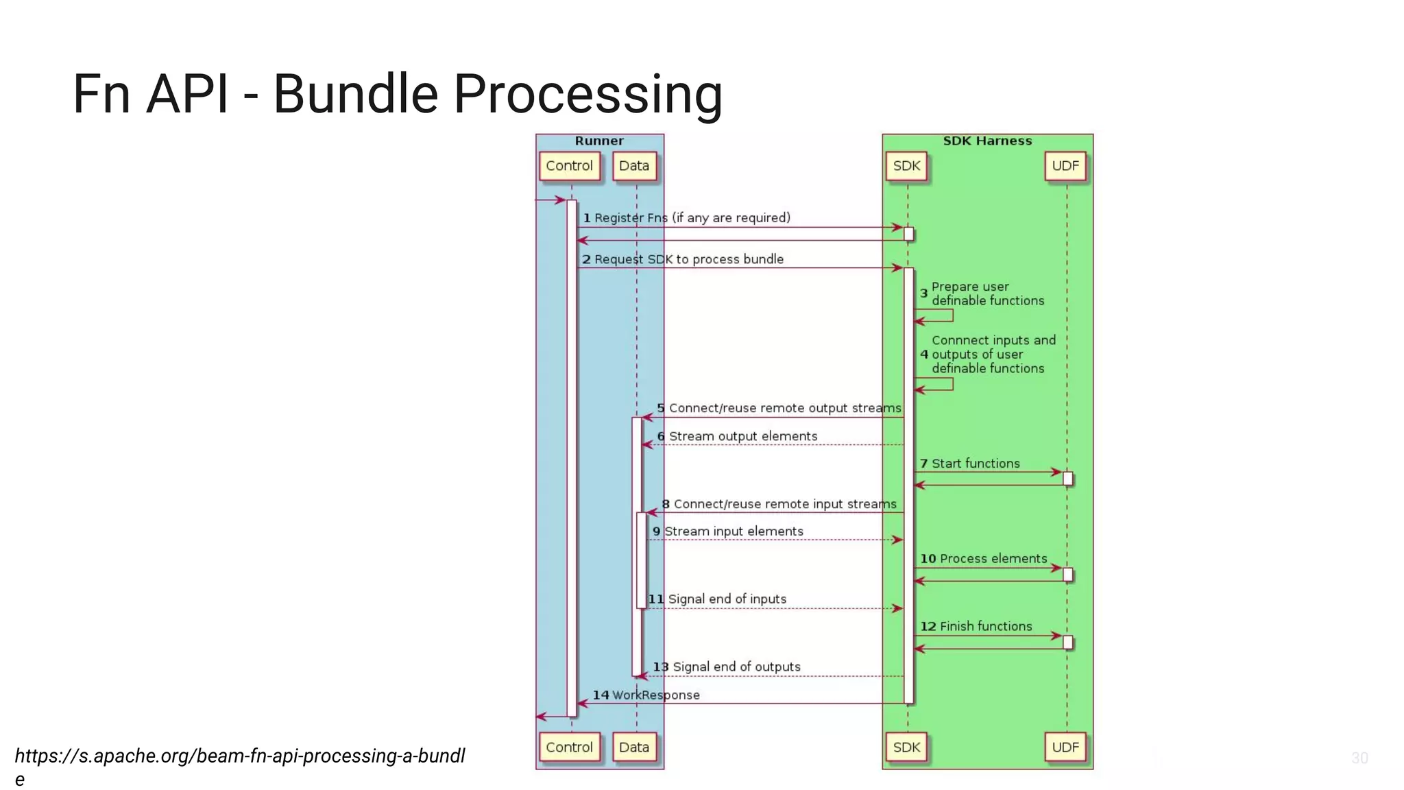30
Fn API - Bundle Processing
https://s.apache.org/beam-fn-api-processing-a-bundl
e
 