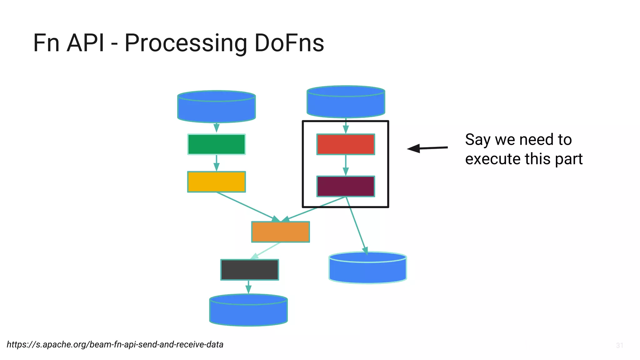 31
Fn API - Processing DoFns
https://s.apache.org/beam-fn-api-send-and-receive-data
Say we need to
execute this part
 