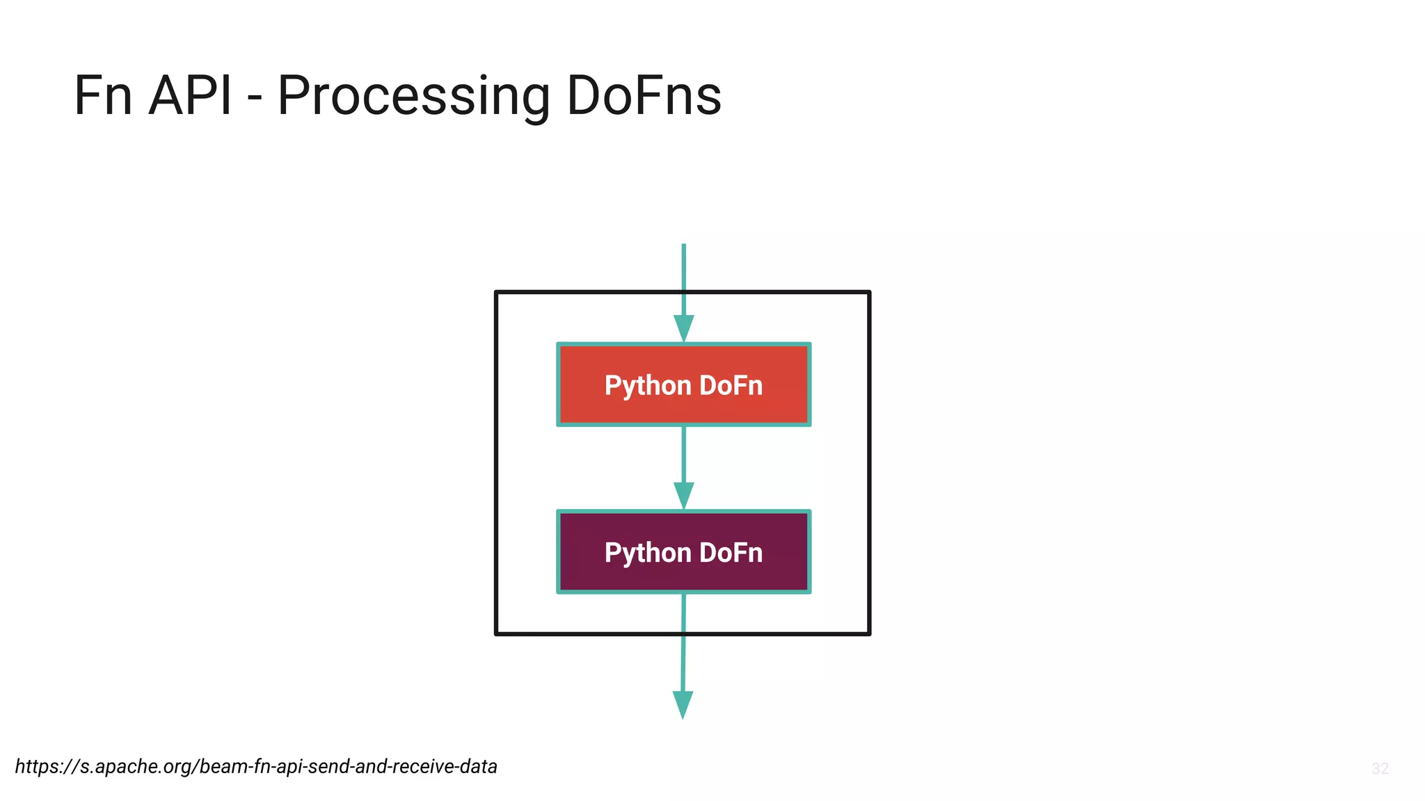 32
Fn API - Processing DoFns
https://s.apache.org/beam-fn-api-send-and-receive-data
Python DoFn
Python DoFn
 