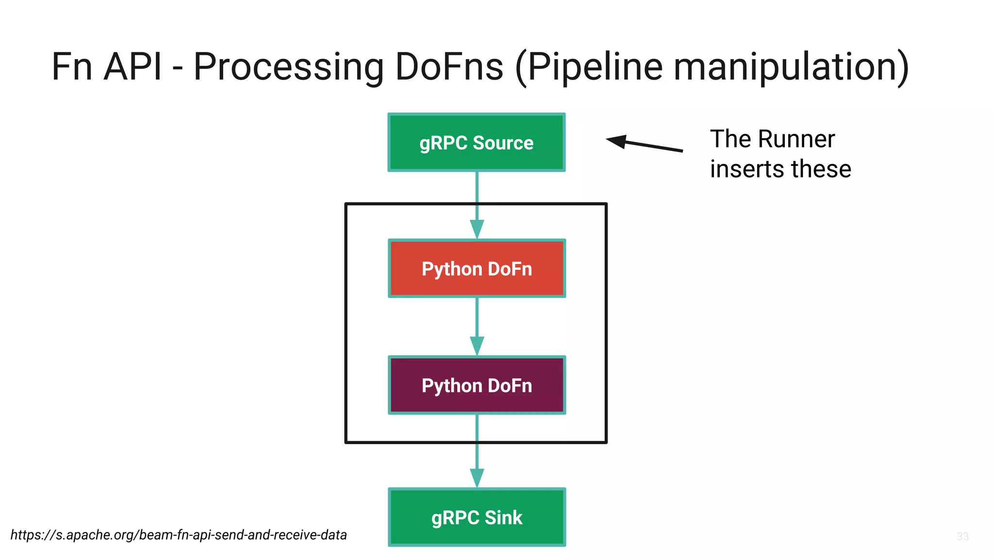 33
Fn API - Processing DoFns (Pipeline manipulation)
https://s.apache.org/beam-fn-api-send-and-receive-data
Python DoFn
Python DoFn
gRPC Source
gRPC Sink
The Runner
inserts these
 