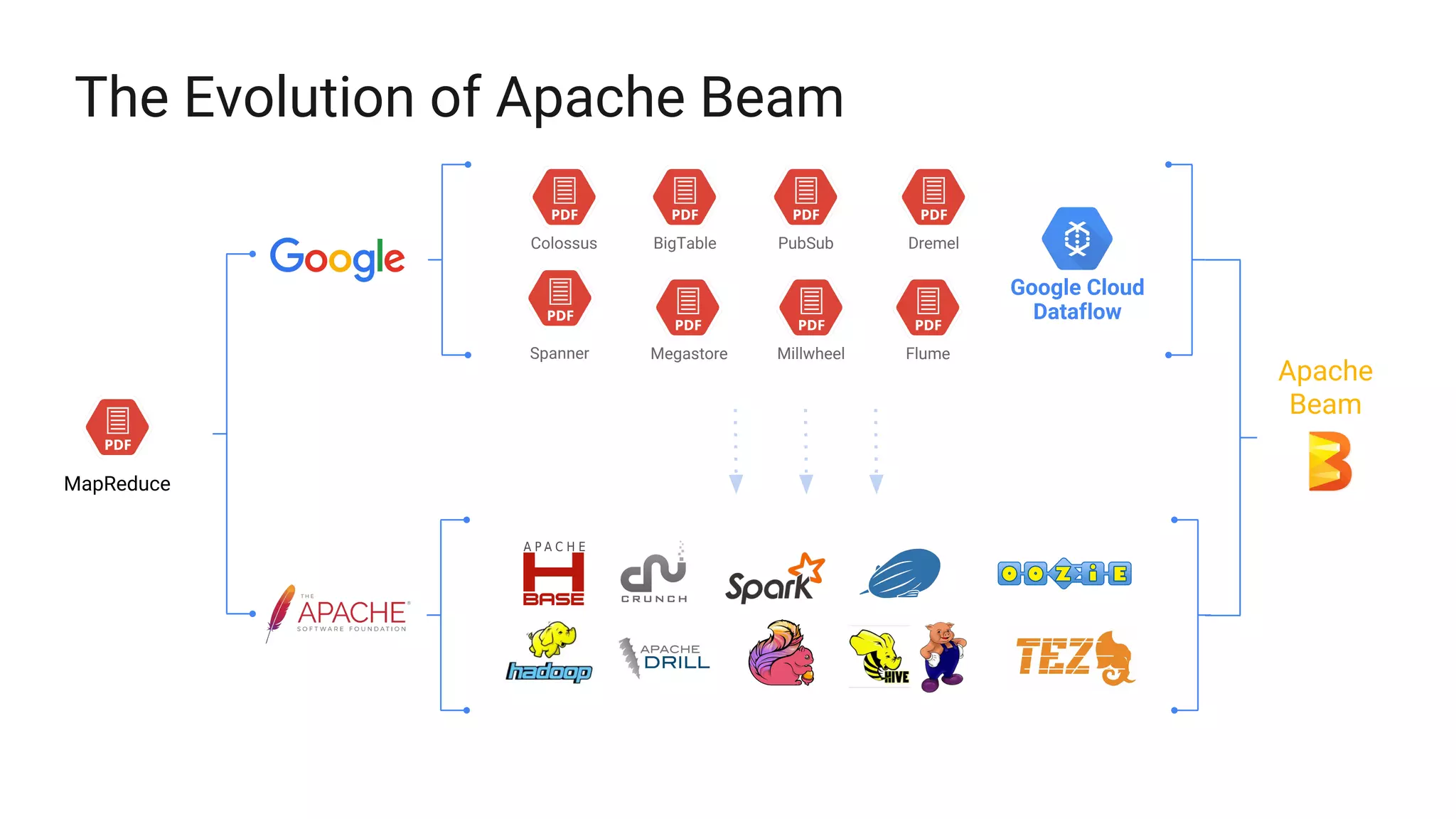 The Evolution of Apache Beam
MapReduce
BigTable DremelColossus
FlumeMegastoreSpanner
PubSub
Millwheel
Apache
Beam
Google Cloud
Dataflow
 