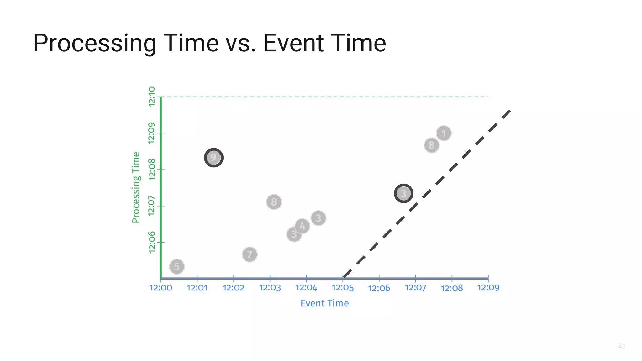 43
Processing Time vs. Event Time
 
