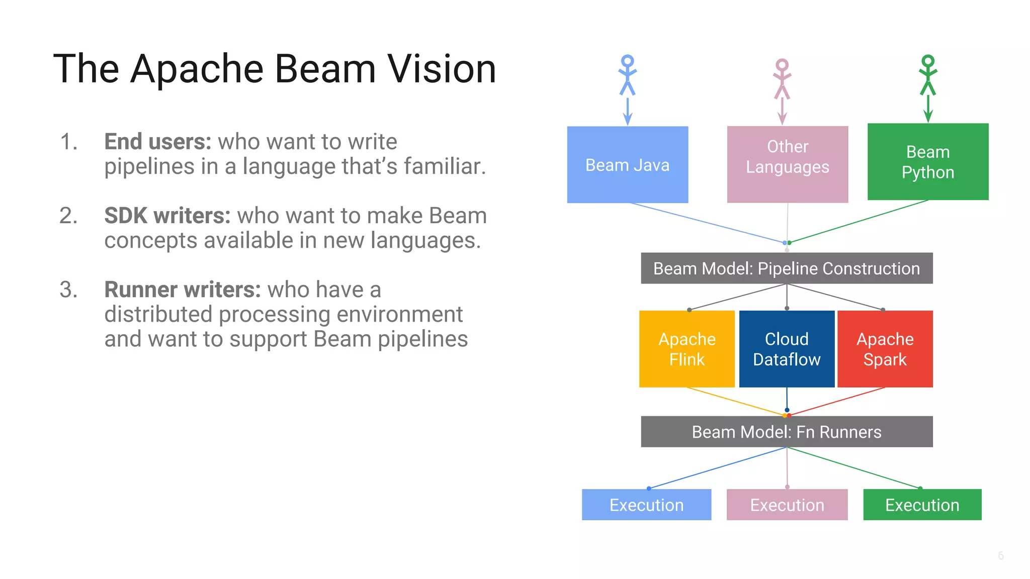 6
The Apache Beam Vision
1. End users: who want to write
pipelines in a language that’s familiar.
2. SDK writers: who want to make Beam
concepts available in new languages.
3. Runner writers: who have a
distributed processing environment
and want to support Beam pipelines
Beam Model: Fn Runners
Apache
Flink
Apache
Spark
Beam Model: Pipeline Construction
Other
LanguagesBeam Java
Beam
Python
Execution Execution
Cloud
Dataflow
Execution
 