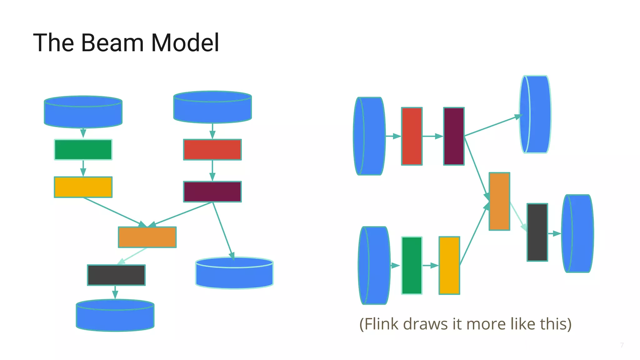 7
The Beam Model
(Flink draws it more like this)
 