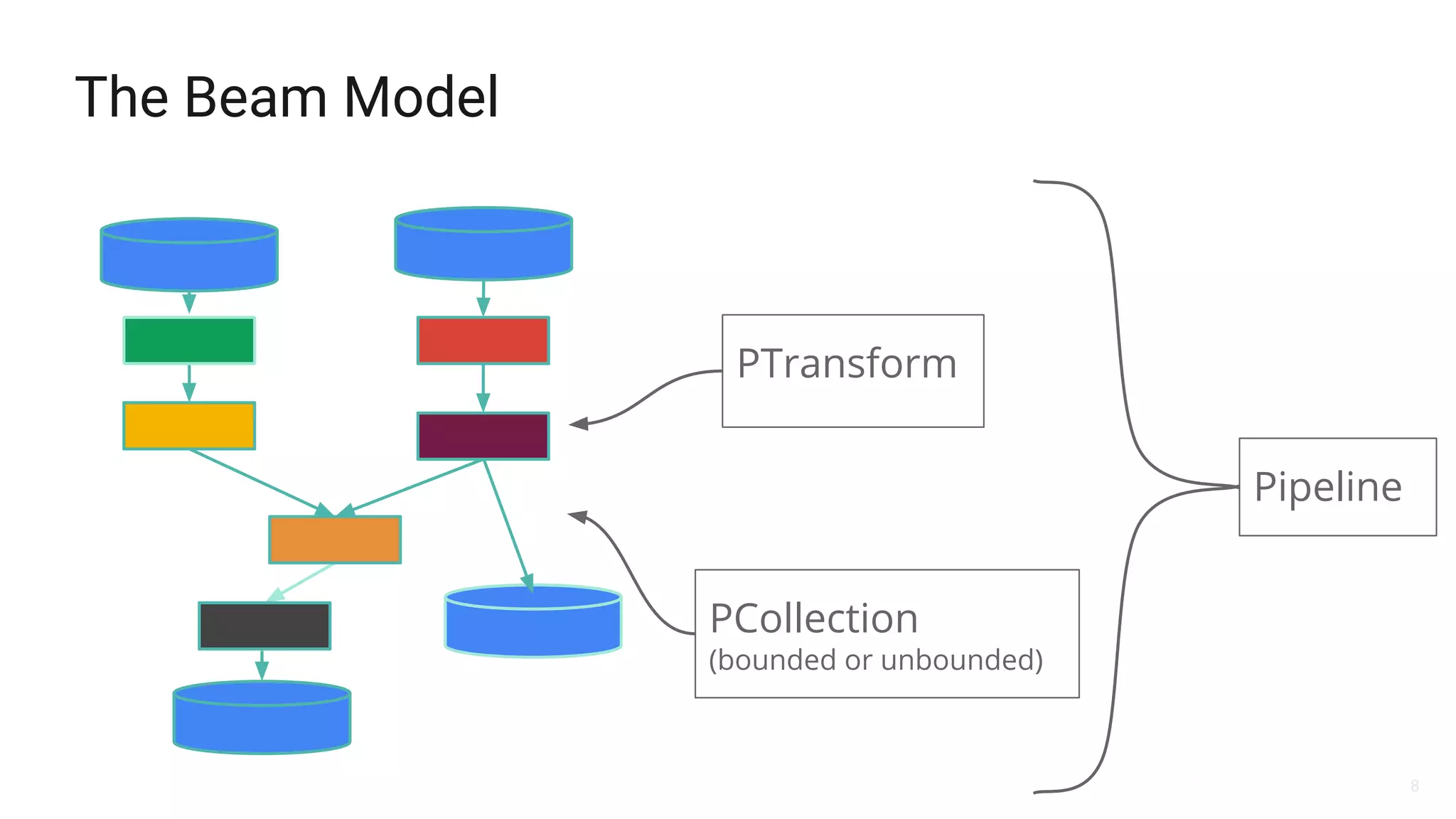 8
The Beam Model
Pipeline
PTransform
PCollection
(bounded or unbounded)
 