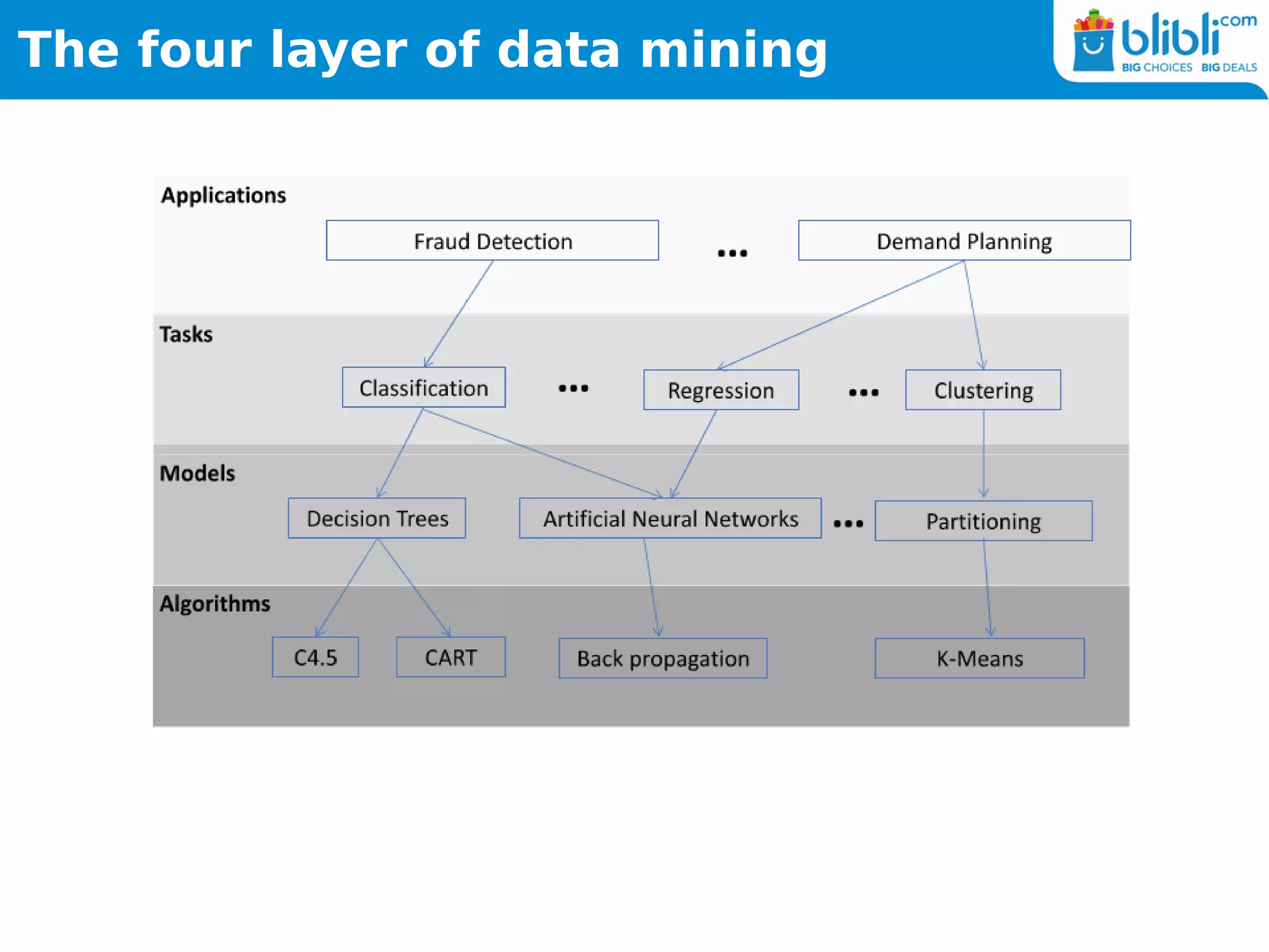 The four layer of data mining
 