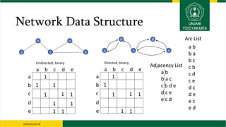 Network Data Structure
a
b
c e
d
Undirected, binary Directed, binary
a
b
c e
d
a b c d e
a
b
c
d
e
1
1
1 1 1
1 1
a b c d e
a
b
c
d
e
1
1 1
1 1 1
1 1
1 1
a b
b a c
c b d e
d c e
e c d
Adjacency List
a b
b a
b c
c b
c d
c e
d c
d e
e c
e d
Arc List
 
