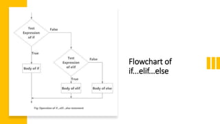 Flowchart of
if...elif...else
 