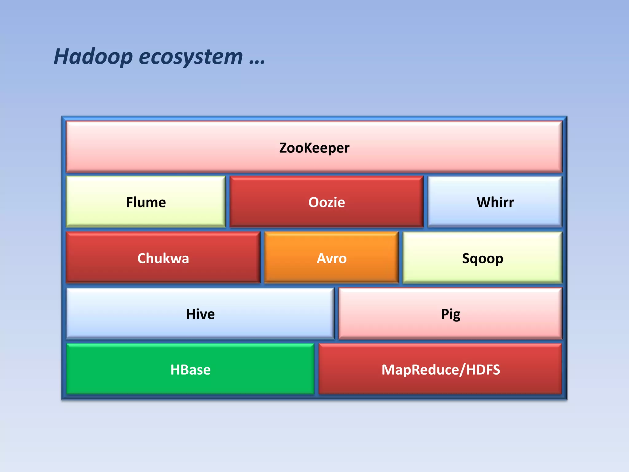 Hadoop ecosystem …


                      ZooKeeper


      Flume              Oozie                 Whirr


       Chukwa             Avro                Sqoop


               Hive                     Pig


              HBase               MapReduce/HDFS
 