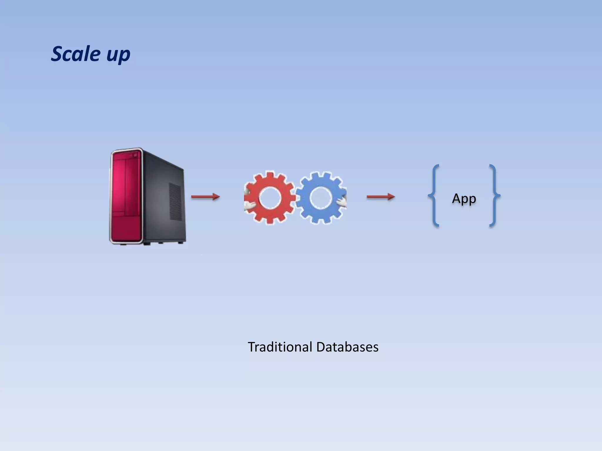 Scale up




                                   App




           Traditional Databases
 
