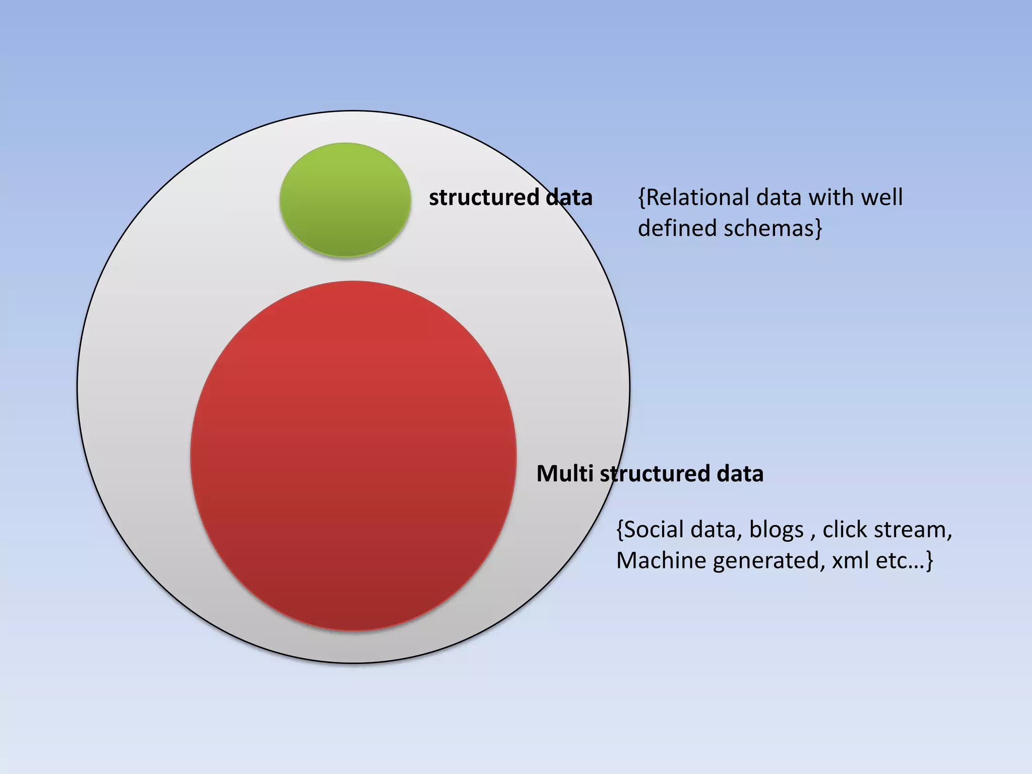 structured data     {Relational data with well
                    defined schemas}




         Multi structured data

                  {Social data, blogs , click stream,
                  Machine generated, xml etc…}
 