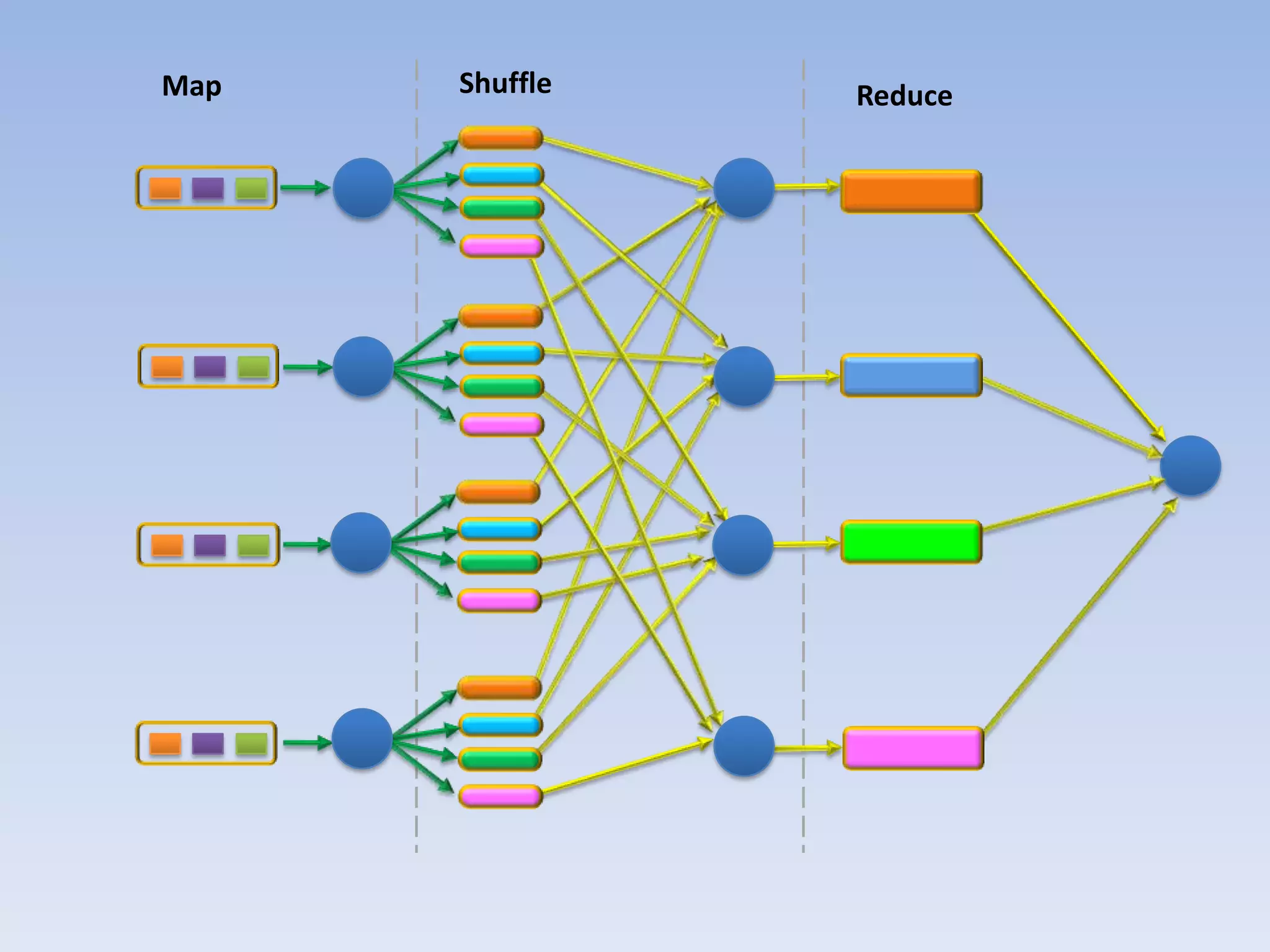 Map   Shuffle   Reduce
 