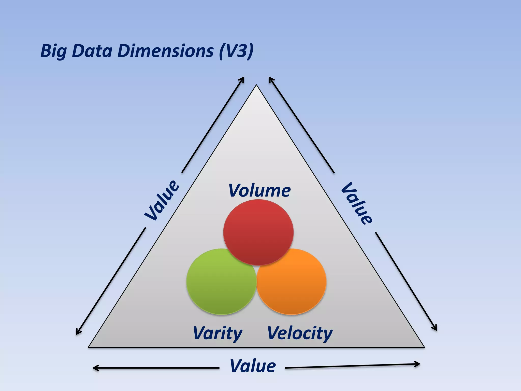 Big Data Dimensions (V3)




                     Volume




                 Varity    Velocity
                     Value
 