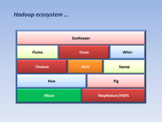Hadoop ecosystem …


                      ZooKeeper


      Flume              Oozie                 Whirr


       Chukwa             Avro                Sqoop


               Hive                     Pig


              HBase               MapReduce/HDFS
 