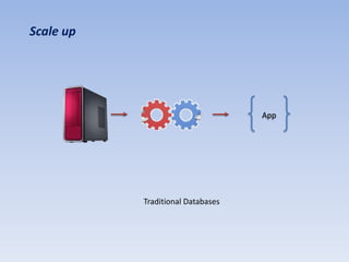 Scale up




                                   App




           Traditional Databases
 