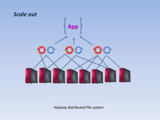 Scale out
                    App




            Hadoop distributed file system
 