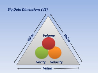 Big Data Dimensions (V3)




                     Volume




                 Varity    Velocity
                     Value
 