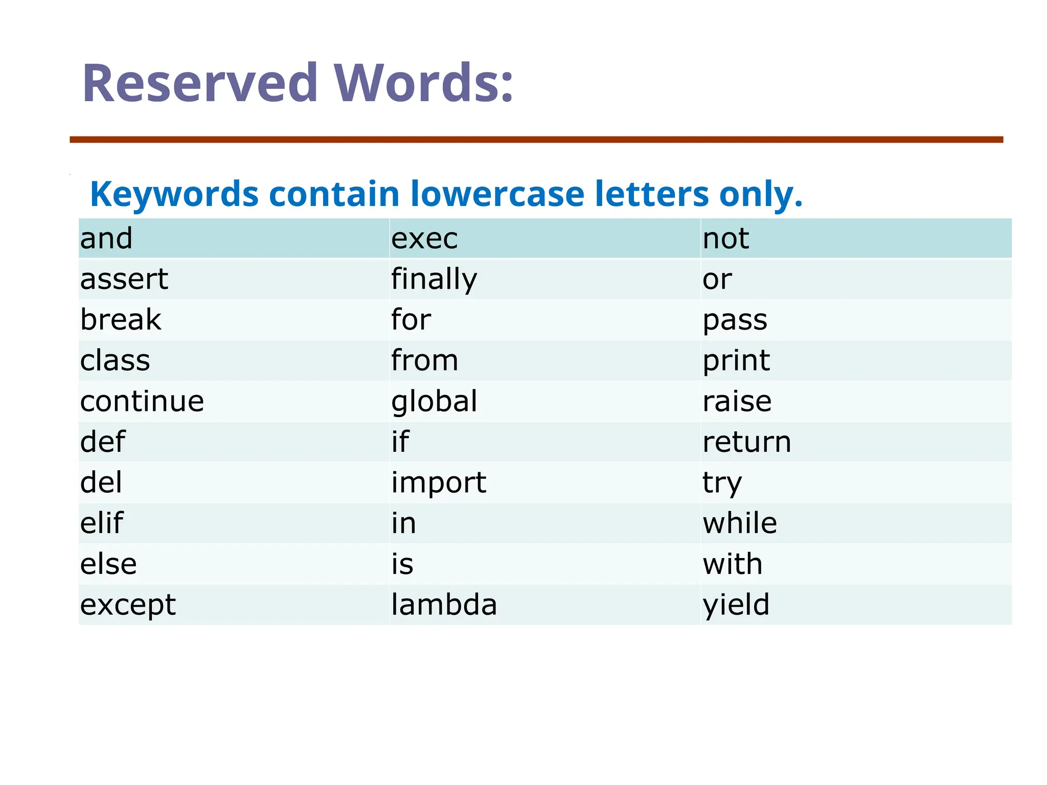 Reserved Words:
and exec not
assert finally or
break for pass
class from print
continue global raise
def if return
del import try
elif in while
else is with
except lambda yield
Keywords contain lowercase letters only.
 