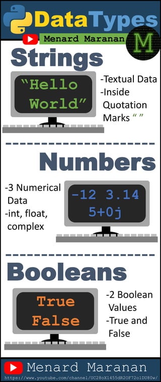 Strings
Numbers
Booleans
“Hello
World”
-12 3.14
5+0j
True
False
Menard Maranan
-Textual Data
-Inside
Quotation
Marks “ ”
-3 Numerical
Data
-int, float,
complex
-2 Boolean
Values
-True and
False
Menard Maranan
https://www.youtube.com/channel/UC28oX1455dR2OF72o1DU80w/
 
