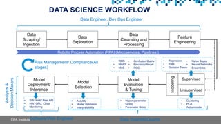DATA SCIENCE WORKFLOW
Data
Scraping/
Ingestion
Data
Exploration
Data
Cleansing and
Processing
Feature
Engineering
Model
Evaluation
& Tuning
Model
Selection
Model
Deployment/
Inference
Supervised
Unsupervised
Modeling
Data Engineer, Dev Ops Engineer
Data Scientist/Quants
Software/Web Engineer
• AutoML
• Model Validation
• Interpretability
Robotic Process Automation (RPA) (Microservices, Pipelines )
• SW: Web/ Rest API
• HW: GPU, Cloud
• Monitoring
• Regression
• KNN
• Decision Trees
• Naive Bayes
• Neural Networks
• Ensembles
• Clustering
• PCA
• Autoencoder
• RMS
• MAPS
• MAE
• Confusion Matrix
• Precision/Recall
• ROC
• Hyper-parameter
tuning
• Parameter Grids
Risk Management/ Compliance(All
stages)
Analysts
&
Decision
Makers
 