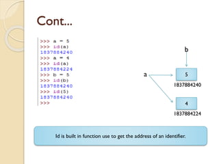 Cont...
5
1837884240
a
b
4
1837884224
Id is built in function use to get the address of an identifier.
 