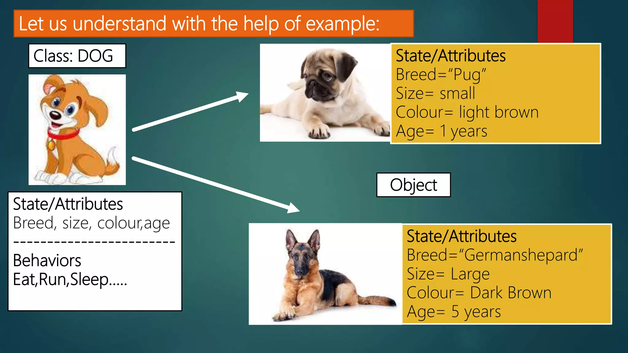 Let us understand with the help of example:
Class: DOG
State/Attributes
Breed, size, colour,age
------------------------
Behaviors
Eat,Run,Sleep…..
State/Attributes
Breed=“Germanshepard”
Size= Large
Colour= Dark Brown
Age= 5 years
State/Attributes
Breed=“Pug”
Size= small
Colour= light brown
Age= 1 years
Object
 