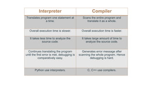 Grade IX Python Introduction-Basics-History-Datatypes | PPTX