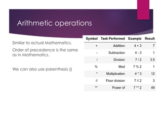 Arithmetic operations
Similar to actual Mathematics.
Order of precedence is the same
as in Mathematics.
We can also use parenthesis ()
 