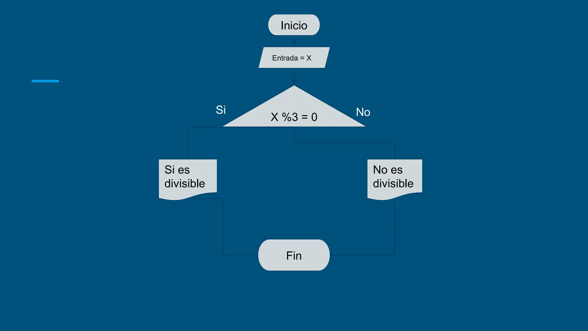 Inicio
Entrada = X
X %3 = 0
Si No
No es
divisible
Si es
divisible
Fin
 