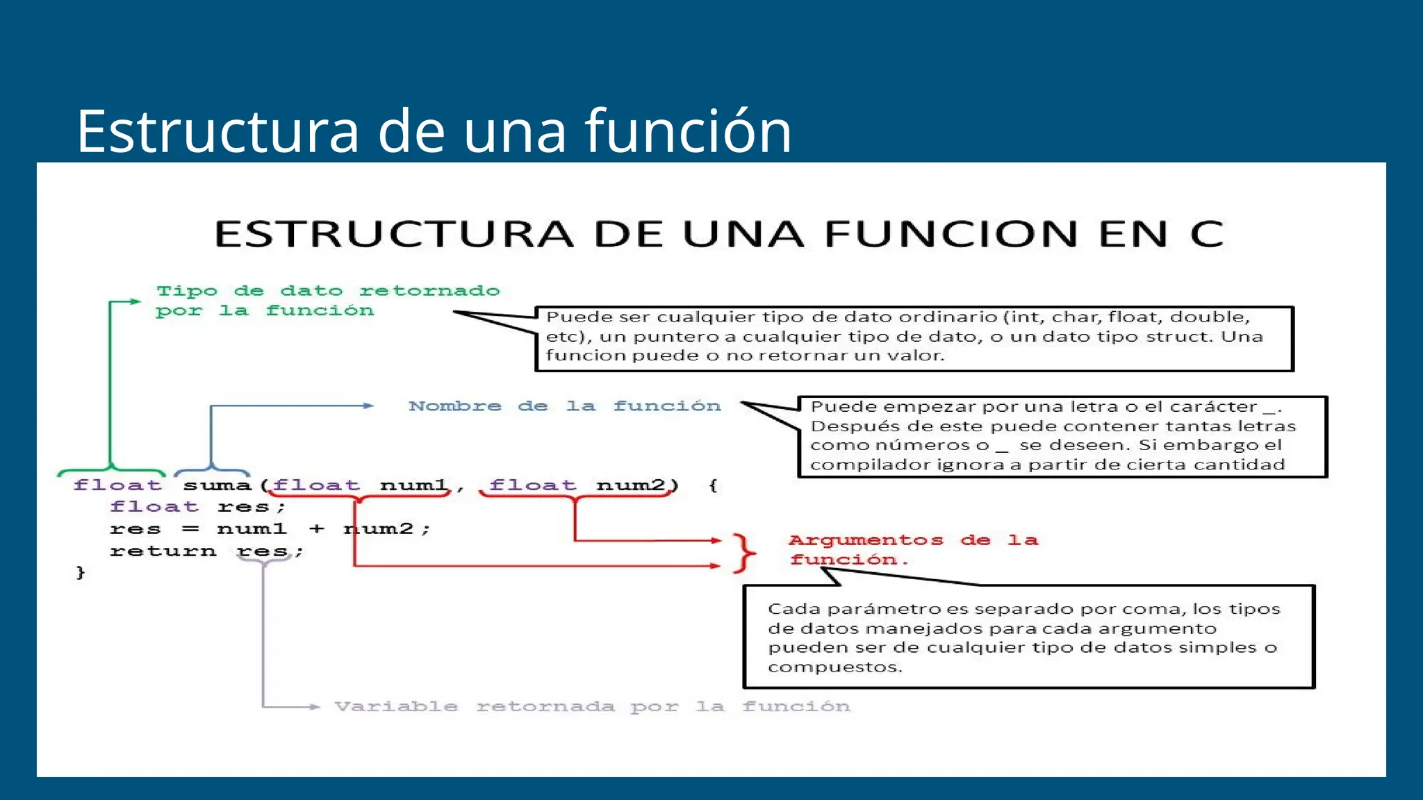 Estructura de una función
 