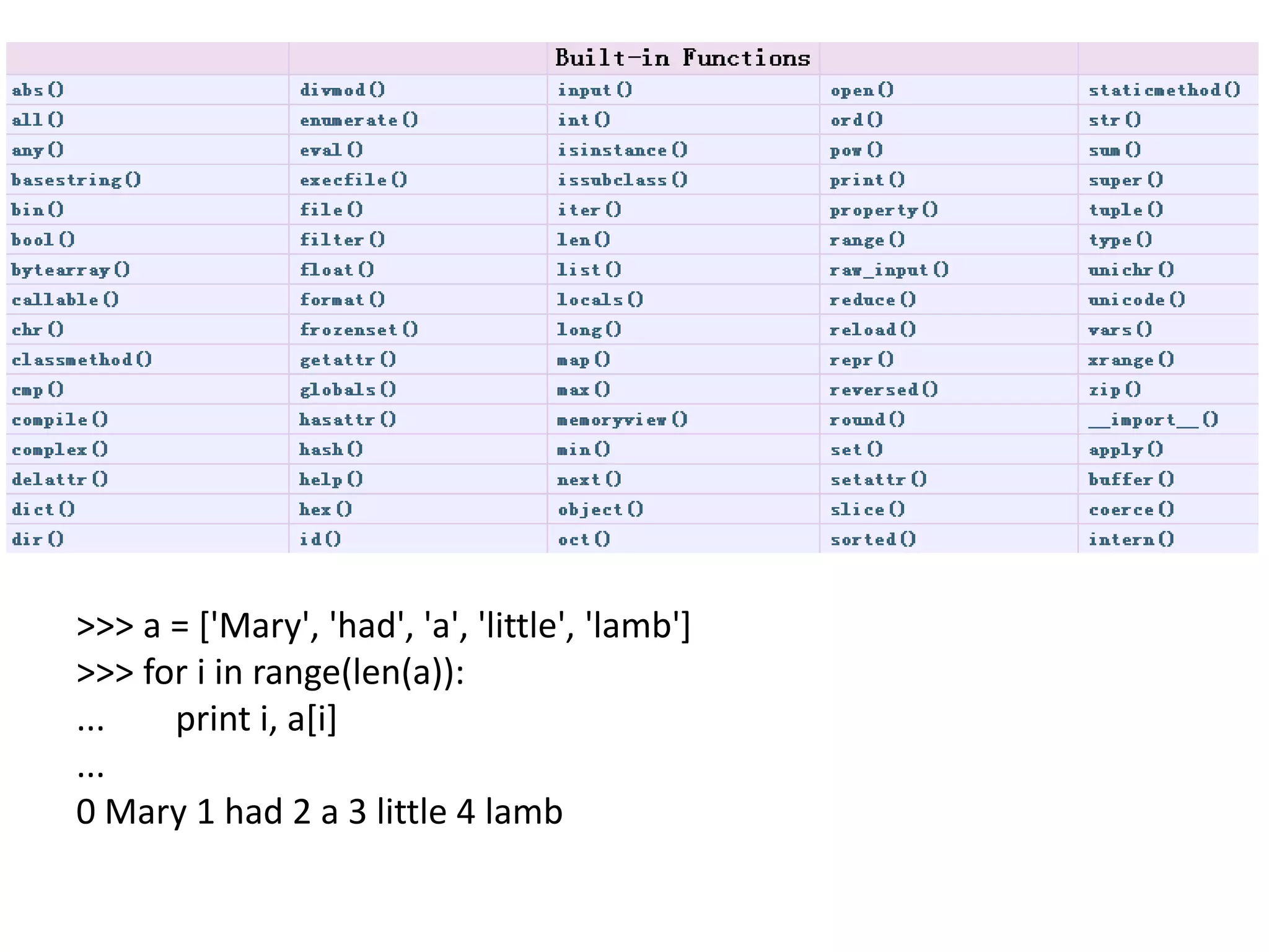 >>> a = ['Mary', 'had', 'a', 'little', 'lamb']
>>> for i in range(len(a)):
... print i, a[i]
...
0 Mary 1 had 2 a 3 little 4 lamb
 